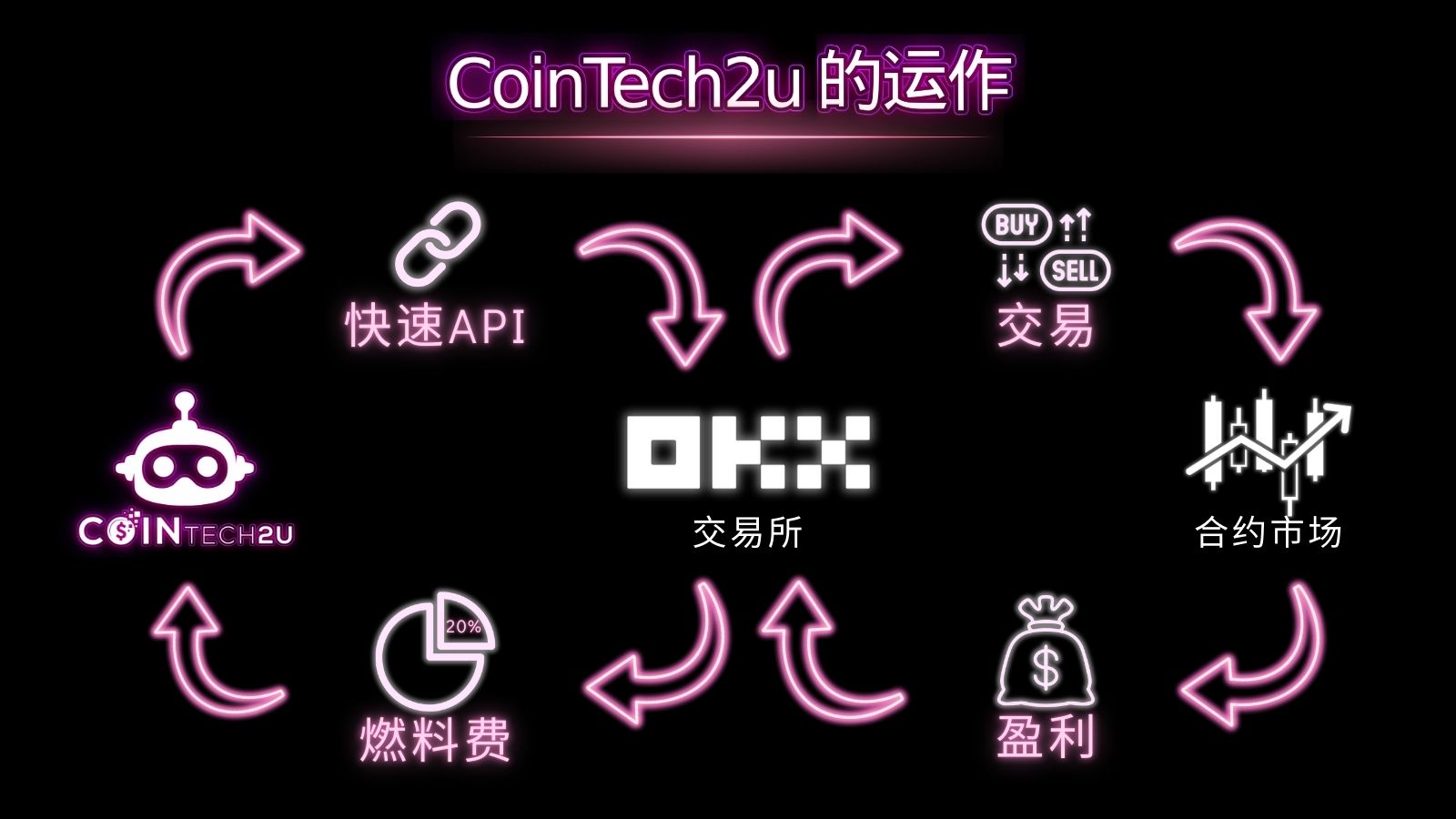 CoinTech2u运营模式